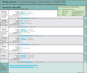 Climate Literacy: The Essential Principles of Climate Science (USGCRP, 2009) Gap and Thin Spot Analysis of the CLEAN Collection of Educational Resources Essential Principle 6 (EP6) Number of Resources in CLEAN Collection