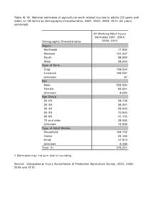 Table AI-16. National estimates of agricultural work-related injuries to adults (20 years and older) on US farms by demographic characteristics, 2001, 2004, 2009, 2012 (all years combined)