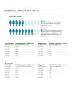 APPENDIX A: EXPECTANCY TABLES Readiness Matters 53% of AP test-takers in TN pass  at least one AP exam during their