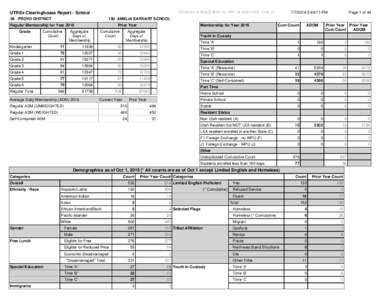 Numbers in BOLD differ by 10% or more from prior ye  UTREx Clearinghouse Report - School Summary 38 PROVO DISTRICT Regular Membership for Year 2016