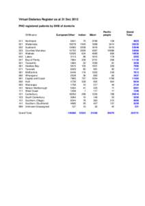 Virtual Diabetes Register as at 31 Dec 2012 PHO registered patients by DHB of domicile DHBname