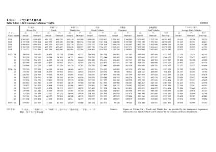 表 8.1(e) : 所有關卡車輛交通 Table 8.1(e) : All Crossings Vehicular Traffic 私家車 Private Car