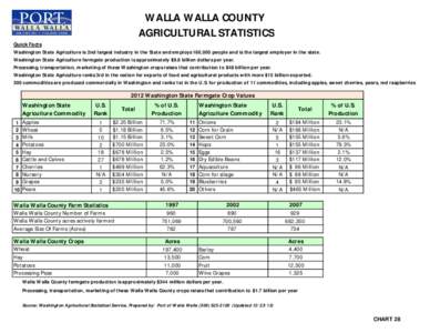WALLA WALLA COUNTY AGRICULTURAL STATISTICS Quick Facts Washington State Agriculture is 2nd largest industry in the State and employs 160,000 people and is the largest employer in the state. Washington State Agriculture f