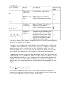 Note Length Note Symbol Name  Description