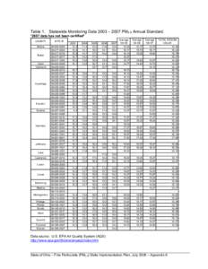 Table 1. Statewide Monitoring Data 2003 – 2007 PM2.5 Annual Standard. *2007 data has not been certified* COUNTY Athens Butler Clark