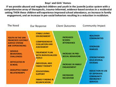 Boys’ and Girls’ Homes IF we provide abused and neglected children and youth in the juvenile justice system with a comprehensive array of therapeutic, trauma-informed, evidence-based services in a residential setting