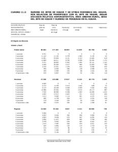 CUADRO 11.2:  NUMERO DE JEFES DE HOGAR Y DE OTROS MIEMBROS DEL HOGAR, POR RELACION DE PARENTESCO CON EL JEFE DE HOGAR, SEGUN DIVISION POLITICO ADMINISTRATIVA, AREA URBANA-RURAL, SEXO DEL JEFE DE HOGAR Y NUMERO DE PERSONA