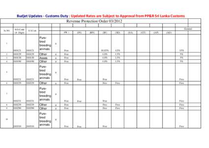 Budjet Updates - Customs Duty : Updated Rates are Subject to Approval from PP&R Sri Lanka Customs Revenue Protection Order[removed]Se.NO. H.S.Code (6 Digit)