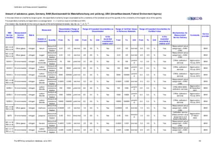 Calibration and Measurement Capabilities  Amount of substance, gases, Germany, BAM (Bundesanstalt für Materialforschung und -prüfung), UBA (Umweltbundesamt, Federal Environment Agency) In the case where an uncertainty 