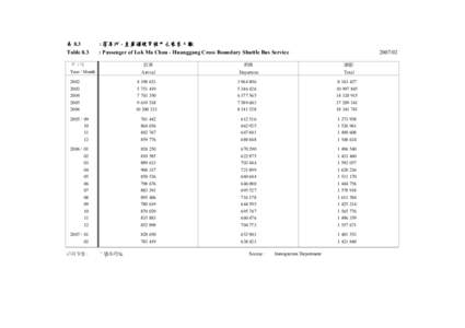 表 8.3 Table 8.3 : 落馬洲 - 皇崗過境穿梭巴士乘客人數 : Passenger of Lok Ma Chau - Huanggang Cross Boundary Shuttle Bus Service