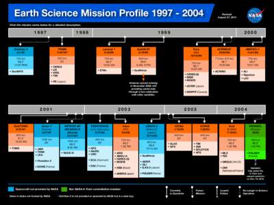 Earth Science Mission Profile[removed]Revised:   August 27, 2014  Click the mission name below for a detailed description.