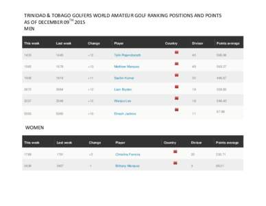 TRINIDAD & TOBAGO GOLFERS WORLD AMATEUR GOLF RANKING POSITIONS AND POINTS AS OF DECEMBER 09TH 2015 MEN This week  Last week