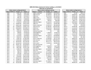 [removed]Maine Commercial Lobster Landings as of[removed] *2013 data are preliminary Maine Lobster Landings By Month Year Month Pounds Value