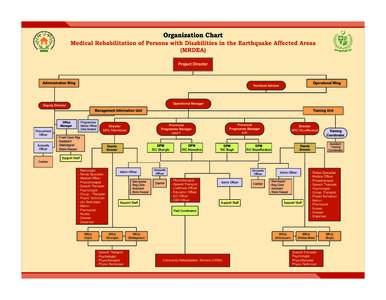 Organization Chart Medical Rehabilitation of Persons with Disabilities in the Earthquake Affected Areas (MRDEA) Project Director  Administration Wing