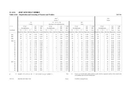 表 4.1(b) : 拖頭及拖架的登記及領牌數字 Table 4.1(b) : Registration and Licensing of Tractors and Trailers 年/月