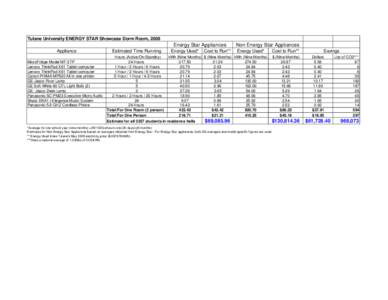 Tulane University ENERGY STAR Showcase Dorm Room, 2008  Energy Star Appliances Appliance MicroFridge Model MF-3TP Lenovo ThinkPad X61 Tablet computer