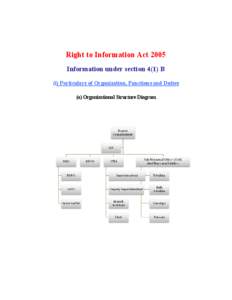 Right to Information Act 2005 Information under section 4(1) B (i) Particulars of Organization, Functions and Duties (a) Organizational Structure Diagram  Organization Chart of Deputy Commissioner Office Jind