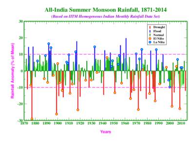 All-India Summer Monsoon Rainfall, Based on IITM Homogeneous Indian Monthly Rainfall Data Set) 30 Drought Flood Normal