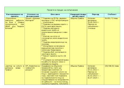 Проекти в процес на изпълнение Наименование на Източник на проекта финансиране „СтроителноПроект „Красива