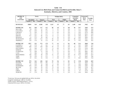 Table 1-R Selected Live Birth Data and Unmarried Birth and Fertility Rates*: Kentucky, Districts, and Counties, 2001 DISTRICTS AND COUNTIES