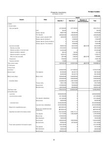 The Nippon Foundation  Property Inventory As of March 31, Units: yen)