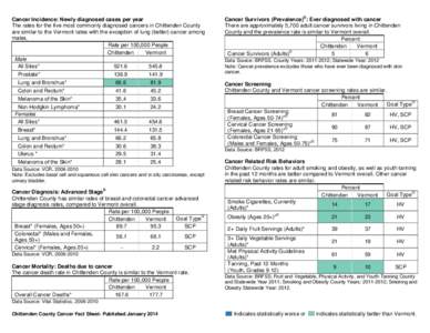 Cancer Incidence: Newly diagnosed cases per year The rates for the five most commonly diagnosed cancers in Chittenden County are similar to the Vermont rates with the exception of lung (better) cancer among males. Rate p