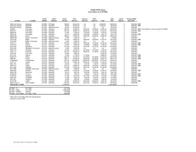 FY2007 APBC Grants Grant Status as of[removed]Grantee  Location