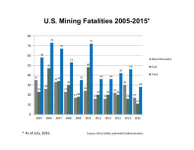 Microsoft PowerPoint - Mining Fatalities 2005-2015_newYTD