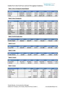 Dublin Port Throughput Statistics Q1 2013