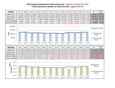 Tacoma Narrows Bridge Projected and Reporter Traffic and Revenue Fourth Quarter Fiscal Year 2013