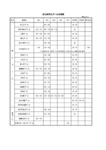 北九州市立プール水深表 単位（ｃｍ） 区分 施設名