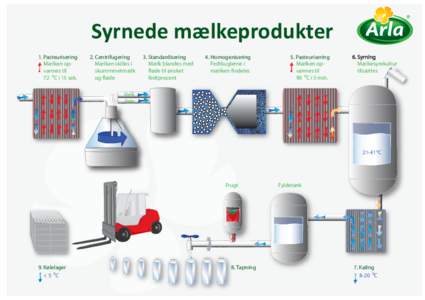 Syrnede mælkeprodukter 1. Pasteurisering Mælken opvarmes til 72 0C i 15 sek.  2. Centrifugering