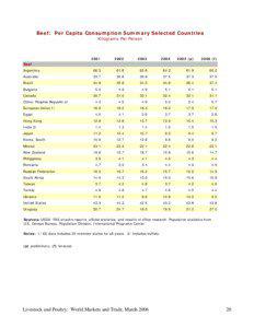 Beef: Per Capita Consumption Summary Selected Countries Kilograms Per Person