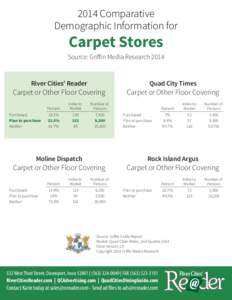 2014 Comparative Demographic Information for Carpet Stores  Source: Griffin Media Research 2014