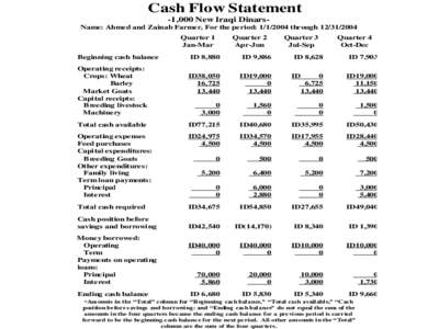 Cash Flow Statement -1,000 New Iraqi DinarsName: Ahmed and Zainab Farmer, For the period: throughQuarter 1 Jan-Mar Beginning cash balance