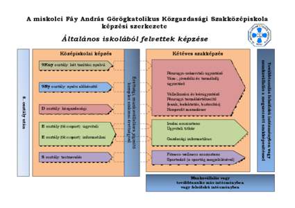 A miskolci Fáy András Görögkatolikus Közgazdasági Szakközépiskola képzési szerkezete Általános iskolából felvettek képzése Középiskolai képzés