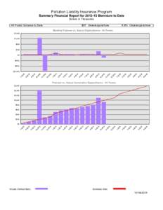 Pollution Liability Insurance Program Summary Financial Report for[removed]Biennium to Date Dollars in Thousands All Funds Variance to Date  $67 Underexpenditure