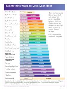 Twenty-nine Ways to Love Lean Beef Skinless Chicken Breast Eye Round Roast and Steak* 0.9 g sat.fat