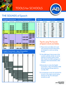 TOOLS for SCHOOLS The Sounds of Speech English Consonants Consonant  1st Formant