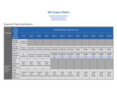 SPS Support Matrix Supported Operating Systems Supported Applications Supported Virtualization  Supported Operating Systems