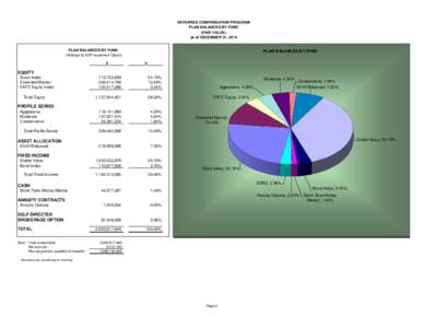 DEFERRED COMPENSATION PROGRAM PLAN BALANCES BY FUND (FAIR VALUE) as of DECEMBER 31, 2014  PLAN BALANCES BY FUND