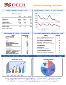 Dorchester County Fact Sheet LABOR FORCE STATUS[removed]* UNEMPLOYMENT TRENDS - Jan[removed]Dec. 2013* 13.0
