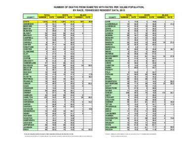 NUMBER OF DEATHS FROM DIABETES WITH RATES PER 100,000 POPULATION, BY RACE, TENNESSEE RESIDENT DATA, 2013 COUNTY STATE ANDERSON BEDFORD