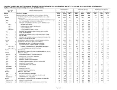 TABLE[removed]NUMBER AND PERCENT OF INFANT, NEONATAL, AND POSTNEONATAL DEATHS, AND INFANT MORTALITY RATES FROM SELECTED CAUSES, CALIFORNIA[removed]By Place of Residence) (Infant mortality rates are per 100,000 live births) I