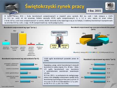 W koocu czerwca 2015 r. liczba bezrobotnych zarejestrowanych w urzędach pracy wyniosła 68,5 tys. osób i była mniejsza o 13,8% (o 12,5 tys. osób) niż rok wcześniej. Kobiety stanowiły 49,5% ogółu zarejestrowanych