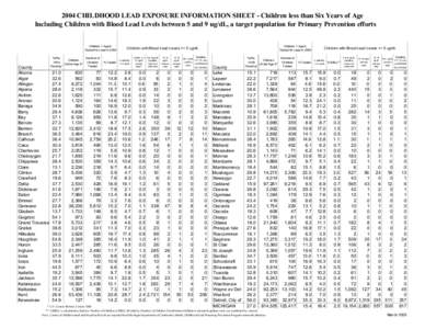 2004 CHILDHOOD LEAD EXPOSURE INFORMATION SHEET - Children less than Six Years of Age Including Children with Blood Lead Levels between 5 and 9 ug/dL, a target population for Primary Prevention efforts Children < Age 6, T