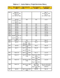 Highway 1 – Alaska Highway Weight Restriction History Year Date reduced to 100%