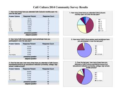 Café Cultura 2014 Community Survey Results 1. How many times have you attended Cafe Cultura’s monthly open mic over the last year? Answer Options 0 1-2