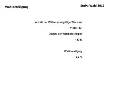 Wahlbeteiligung  StuPa Wahl 2012