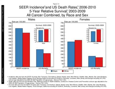 Figure 1.9  SEER Cancer Statistics Review[removed]SEER Incidencea and US Death Rates,b[removed]Year Relative Survival,c[removed]